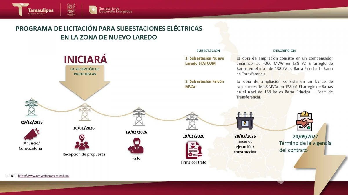 Nuevo Laredo moderniza su red eléctrica para sostener crecimiento industrial y fronterizo