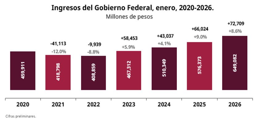 Ingresos federales arrancan 2026 con fortaleza y superan lo programado