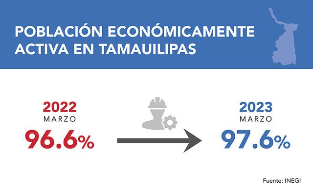 Estimación del Inegi muestra avance económico moderado durante marzo